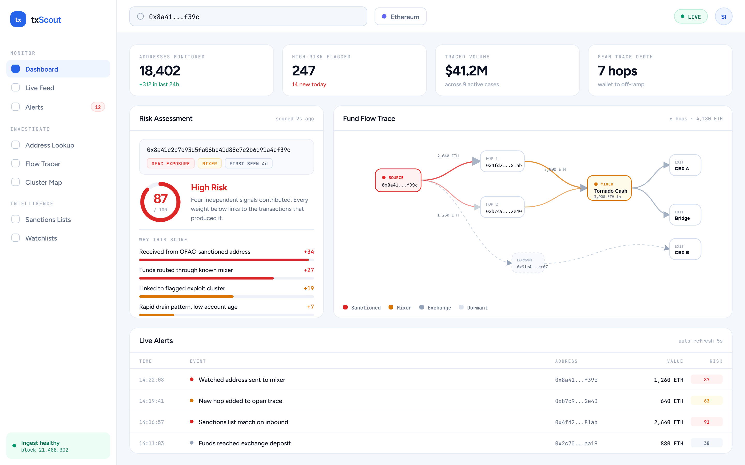The txScout dashboard: a wallet risk score of 87 alongside the weighted signals that produced it, and a fund flow graph tracing money from a flagged source wallet through intermediary hops into a mixer and out to exchange deposits.